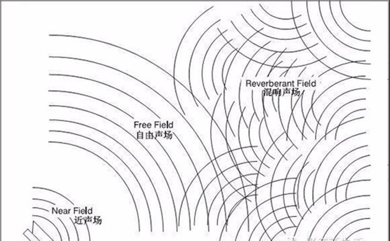 室內(nèi)聲學(xué)設(shè)計(jì)之自由聲場(chǎng) 室內(nèi)聲學(xué)設(shè)計(jì)之自由聲場(chǎng)